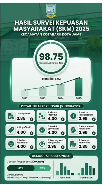 Hasil Survei Kepuasan Masyarakat
